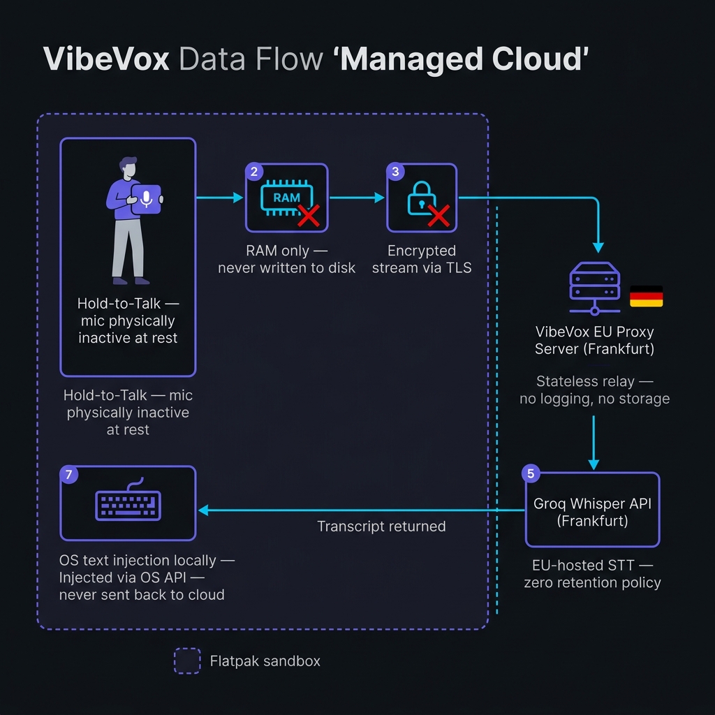 VibeVox Managed Cloud data flow diagram — audio from microphone through EU proxy to Groq Whisper, transcript injected locally via OS API